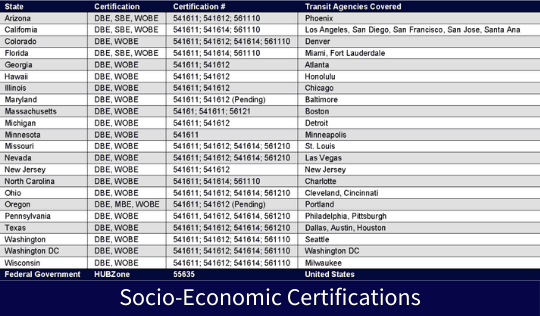 Socio-Economic Certifications